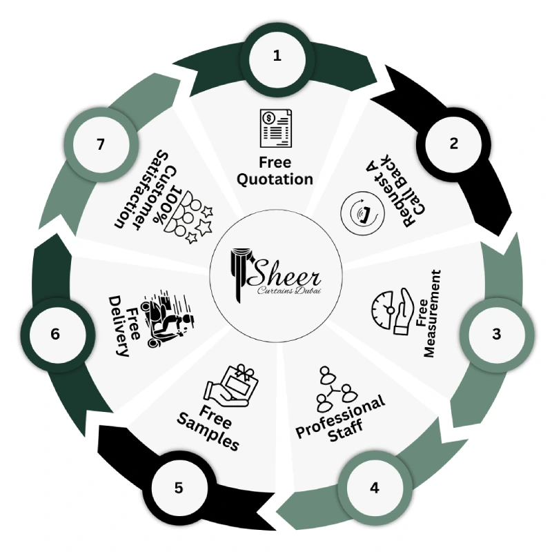 Sheer Curtains Dubai Working Process